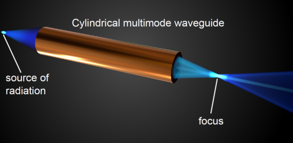 A 3D illustration of how the focusing effect looks like: at the far left enters the source of radiation, at the far right of the cylinder is the focus effect