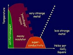 A schematic of a high-Tc phase diagram