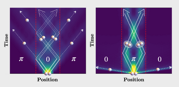 Density plots showing how two particles move through bosonic (“0”) and pseudo-fermionic (“&pi;”) regions after being released next to each other in two different scenarios