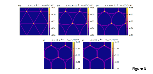 Figure from Bennet & Ramirez's paper showing Lattice relaxation for bilayer MoS2 at a twist angle of = 0:2.