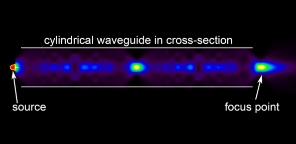 Radiation propagation through a cylindrical multimode waveguide in cross-section. The source comes from the left end of the cylindre and the focus comes out at the right.  and the 