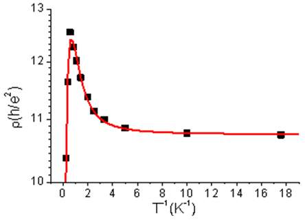 Sudden reversal in the temperature dependence of the resistivity