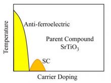 A schematic of superconductivity on the boarder of ferroelectric transitions