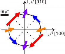 Direction of the effective magnetic field due spin-orbit interaction in GaMnAs.