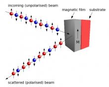 Spin polarimetry - An unpolarised electron beam is scattered at a magnetic film, resulting in a polarised beam.