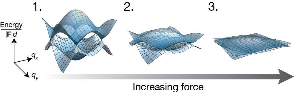 Collapsing energy bands to explore their geometric structure