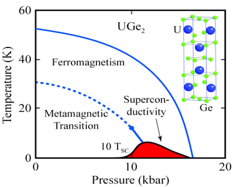 Phase diagram for the ferromagnet UGe2