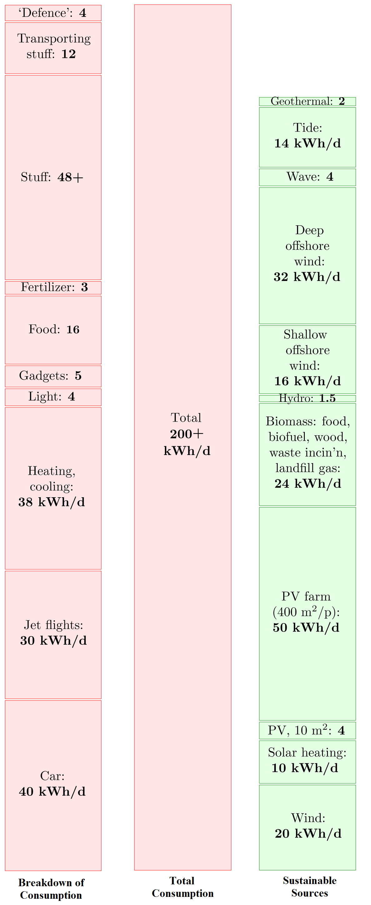 A breakdown of energy use and possible energy sources