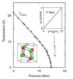 Phase diagram of MnSi showing T3/2 dependence