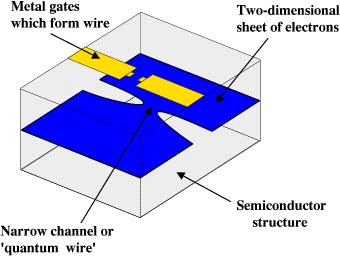 The formation of a narrow channel from a two-dimensional electron gas