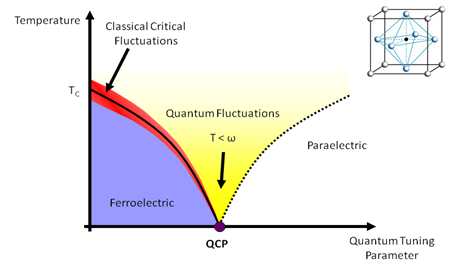 Schematic of ferroelectric quantum critical point with typical perovskite crystal structure shown in the top right inset