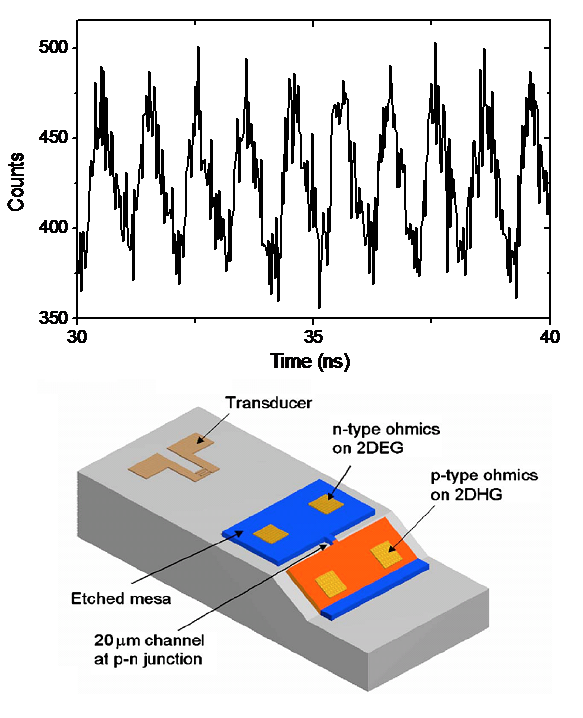 Surface acoustic wave driven light emitting diode, outputting pulses of photons at 1GHz