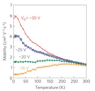 Temperature and field dependence of carrier mobility in a molecular semiconductor.
