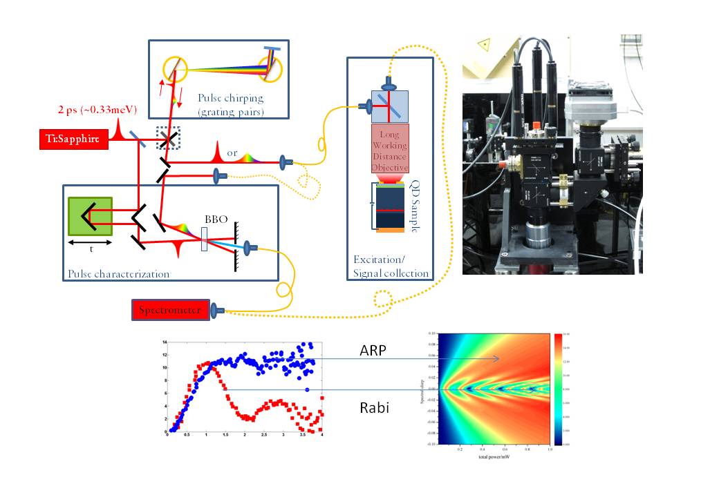 Quantum control in semiconductors: the first experimental demonstration of adiabatic inversion in a semiconductor quantum dot. The apparatus is shown schematically (top left) and the microscope is shown in the photo. Results for measured exciton ionisatio