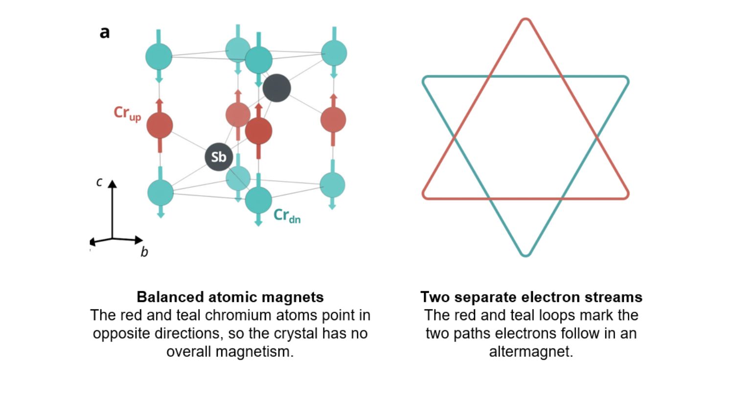 A New Kind of Magnetism, Mapped in 3D Inside a Metal
