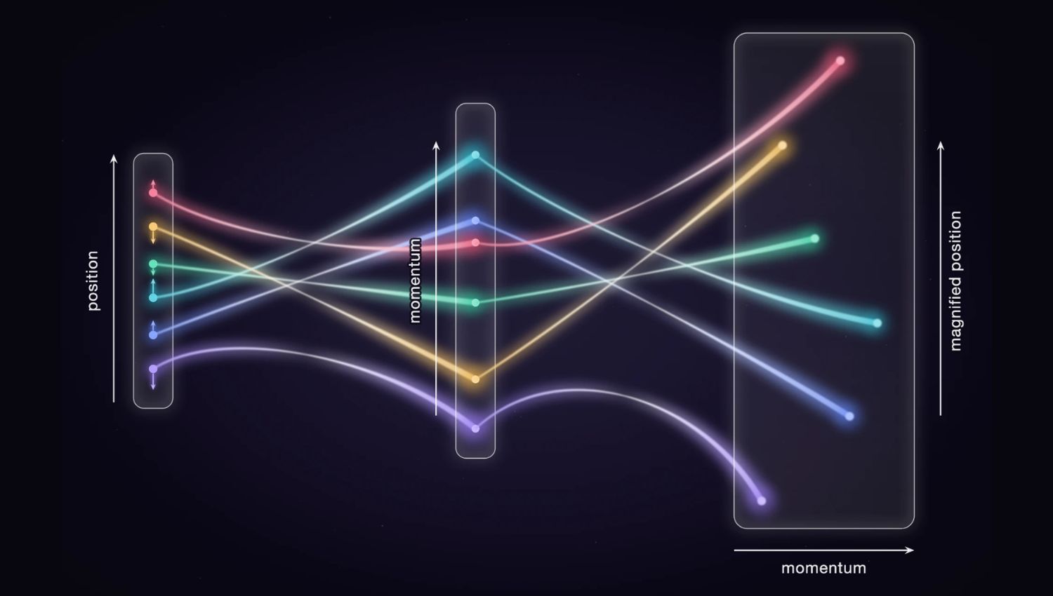 An artistic impression of the proposed scheme. Atoms in an initial state (left-hand panel) pass through a first matter-wave lens, which sorts them by their momentum (central panel). This information is written into an additional degree of freedom; measuring it together with position after the second lens gives a final image that records a snapshot in phase space (right-hand panel).